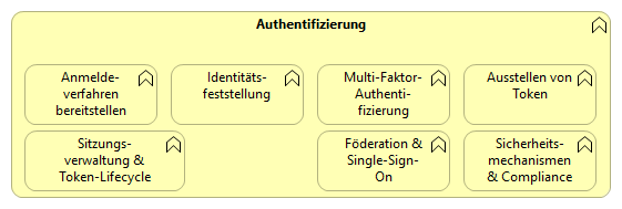 Übersicht der Kernfunktionalitäten des Bausteins Authentifizierung