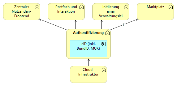Systemkontextdiagramm Authentifizierung – zeigt die Interaktion zwischen Nutzenden, Identity-Providern und angeschlossenen Diensten