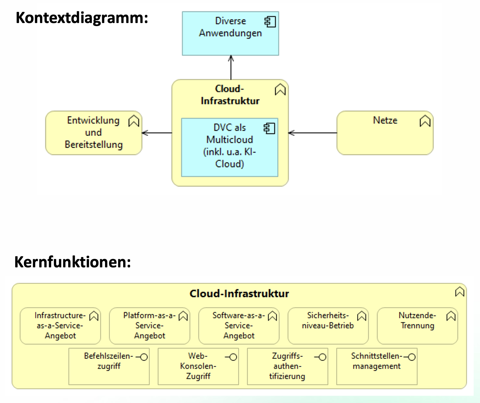 Steckbrief Funktionsbaustein Cloud-Infrastruktur – Kernfunktionalitäten, Betriebsmodell und Zielgruppen