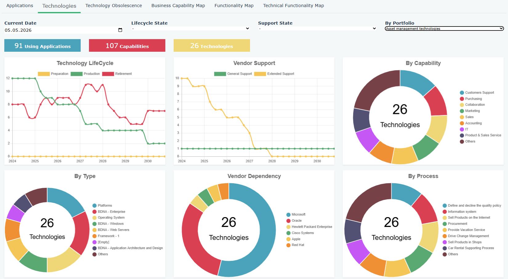 EA Dashboard Technologien (Beispiel)