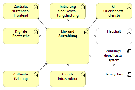 Systemkontextdiagramm Einzahlung – zeigt die Interaktion zwischen Nutzenden, Fachanwendungen und dem Baustein Ein- und Auszahlung