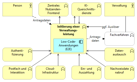 Systemkontextdiagramm Initiierung einer Verwaltungsleistung – zeigt die Interaktion zwischen Antragstellenden, Formularsystem und Backend-Verfahren