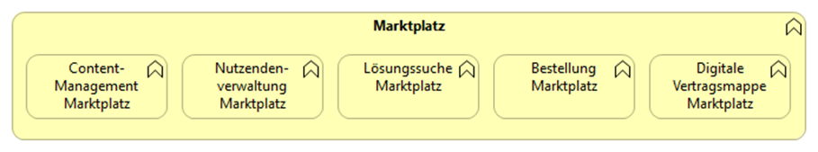 Marktplatz Kernfunktionen