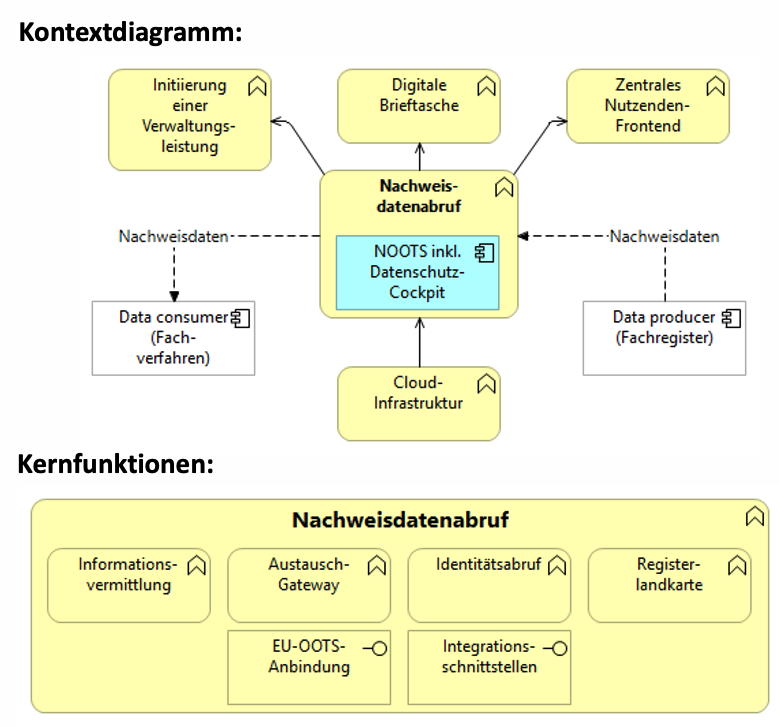 Steckbrief Funktionsbaustein Nachweisdatenabruf – NOOTS-Registerpfad, Kernfunktionalitäten und Betriebsmodell