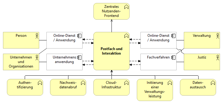 Systemkontextdiagramm Postfach und Interaktion – zeigt die Kommunikationswege zwischen Verwaltung, Nutzenden und externen Messaging-Diensten