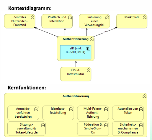Kernfunktionen des Identity-Access-Management Bausteins