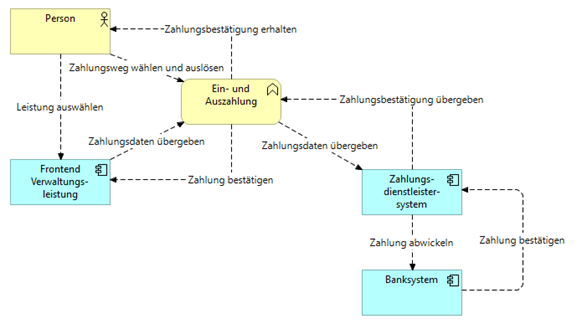 Systemkontext Einzahlung