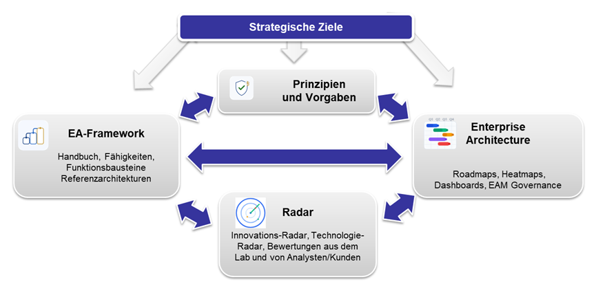 Big Picture EAM Vision: Strategische Ziele -> Vorgaben, Radar und Enterprise Architecture